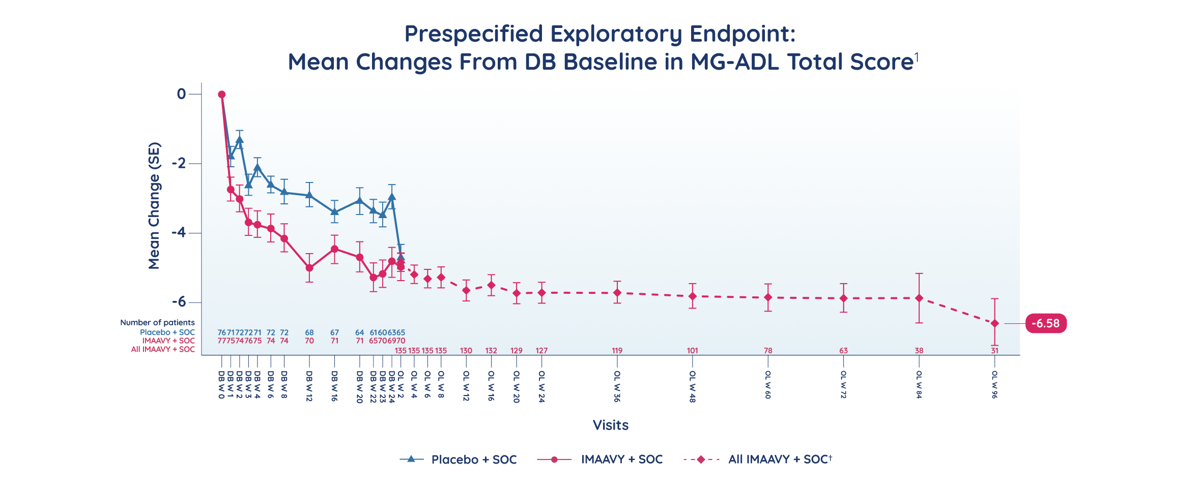 IMAAVY/IMAAVY vs placebo/IMAAVY MG-ADL total score: mean changes from DB baseline
