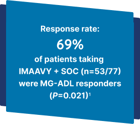 69% of patients taking IMAAVY + SOC were MG-ADL responders