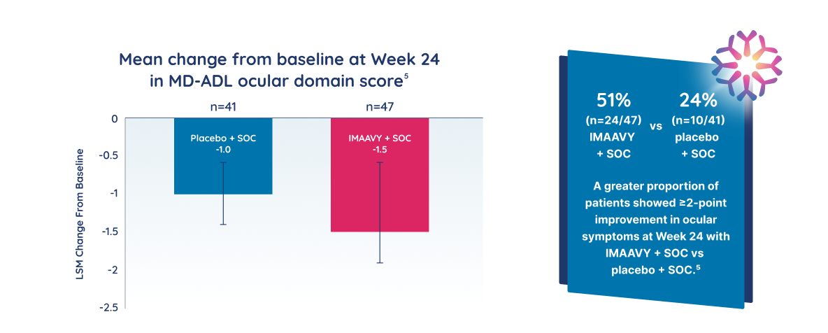 IMAAVY vs placebo mean change from baseline at Week 24 in MD-ADL ocular domain score