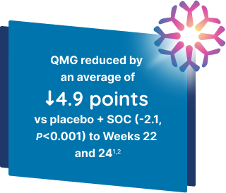 IMAAVY + SOC vs placebo + SOC mean change from baseline in MG-ADL