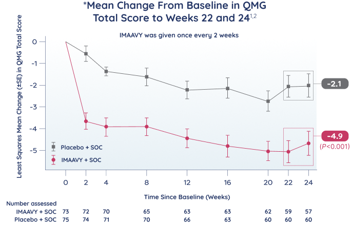 IMAAVY + SOC vs placebo + SOC mean change from baseline in MG-ADL